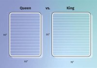Width Of Queen Bed Compared To King